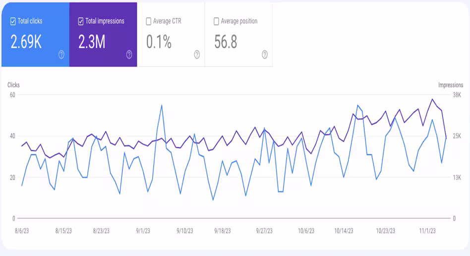 GA4 report showing realistic SEO progress for small businesses through impressions, engagement, and traffic trends
