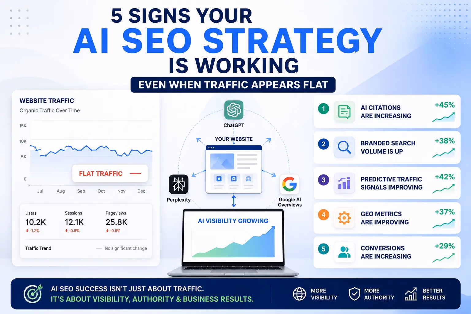 AI SEO strategy showing AI citations, branded search growth, GEO metrics, and conversions increasing despite flat website traffic